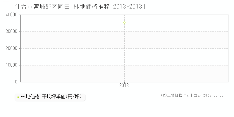 仙台市宮城野区岡田の林地価格推移グラフ 