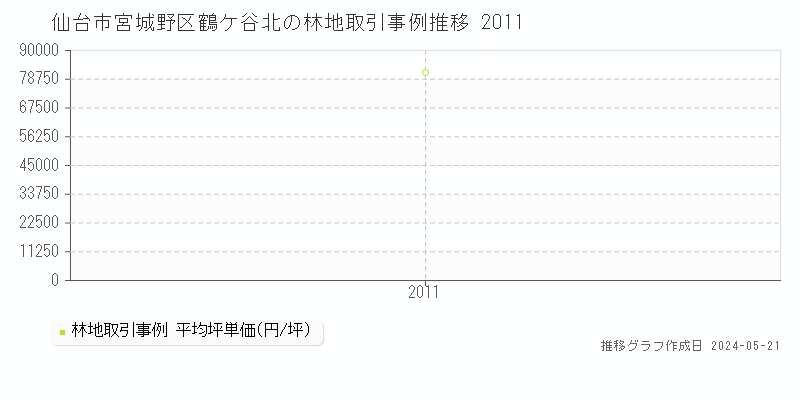 仙台市宮城野区鶴ケ谷北の林地価格推移グラフ 