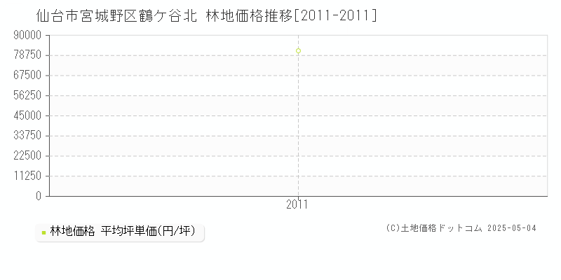 鶴ケ谷北(仙台市宮城野区)の林地価格推移グラフ(坪単価)[2011-2011年]
