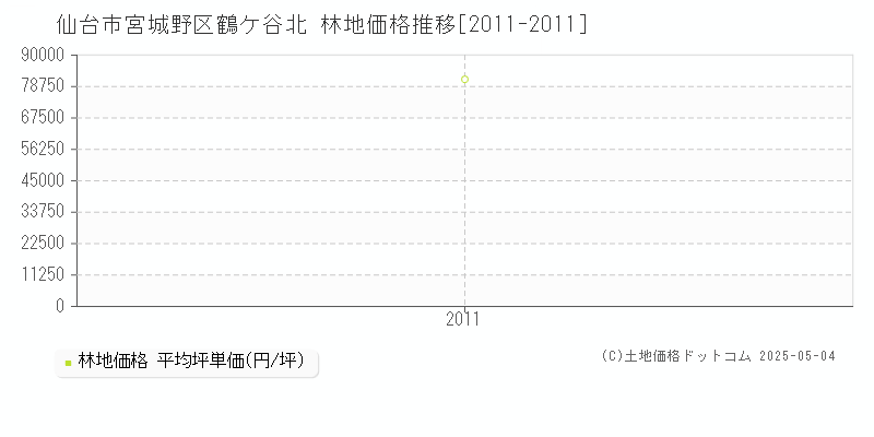 仙台市宮城野区鶴ケ谷北の林地価格推移グラフ 