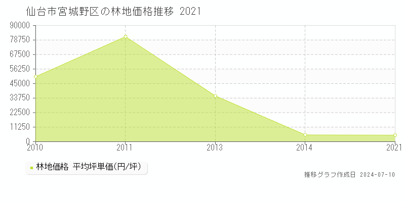仙台市宮城野区の林地価格推移グラフ 