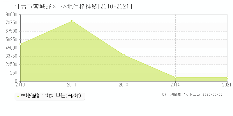 仙台市宮城野区(宮城県)の林地価格推移グラフ(坪単価)[2010-2021年]