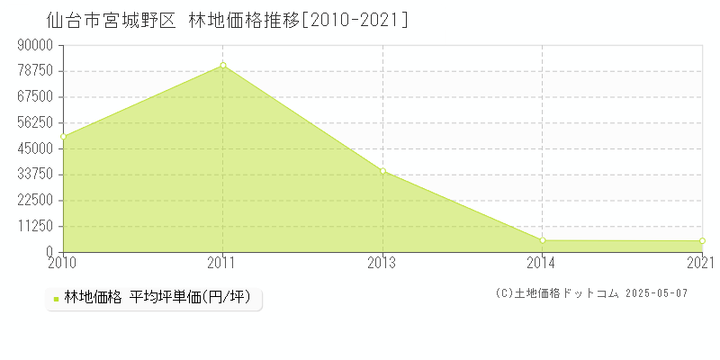 仙台市宮城野区の林地価格推移グラフ 