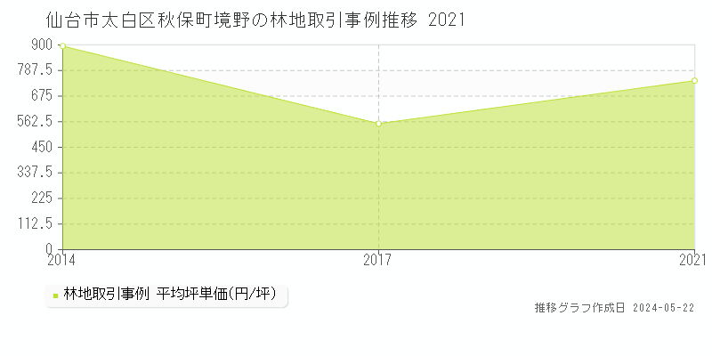 仙台市太白区秋保町境野の林地価格推移グラフ 