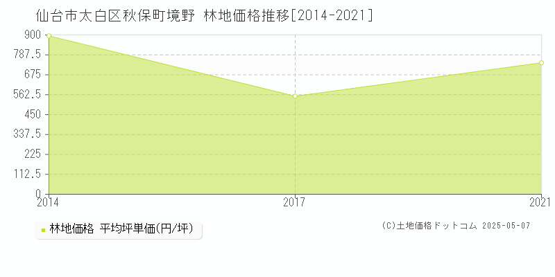 秋保町境野(仙台市太白区)の林地価格推移グラフ(坪単価)[2014-2021年]