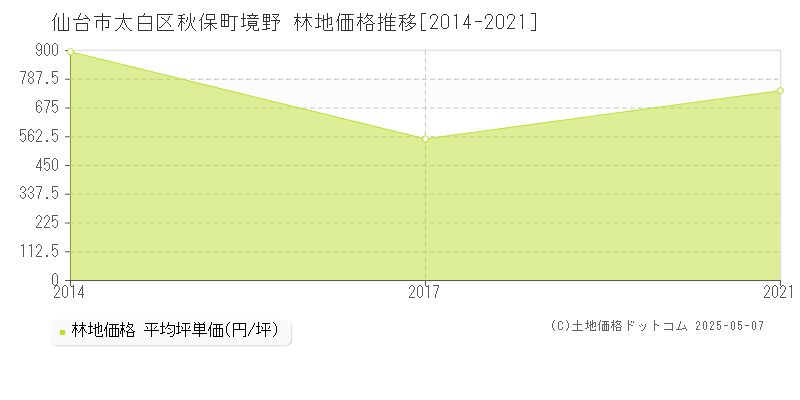 仙台市太白区秋保町境野の林地価格推移グラフ 