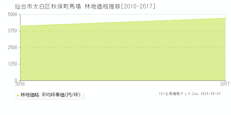 秋保町馬場(仙台市太白区)の林地価格推移グラフ(坪単価)[2010-2017年]