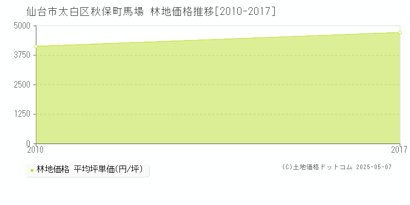 仙台市太白区秋保町馬場の林地価格推移グラフ 