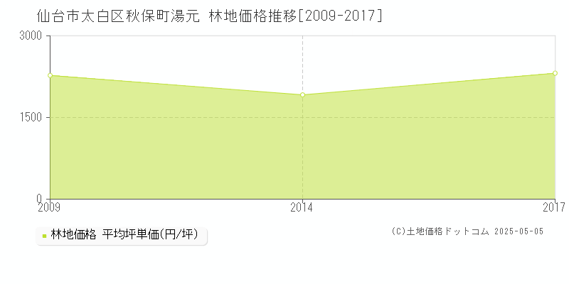 秋保町湯元(仙台市太白区)の林地価格推移グラフ(坪単価)[2009-2017年]