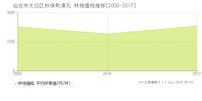 仙台市太白区秋保町湯元の林地価格推移グラフ 