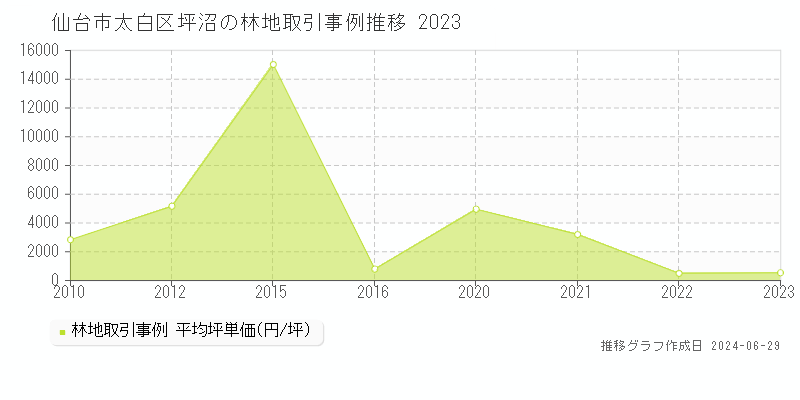 仙台市太白区坪沼の林地取引事例推移グラフ 