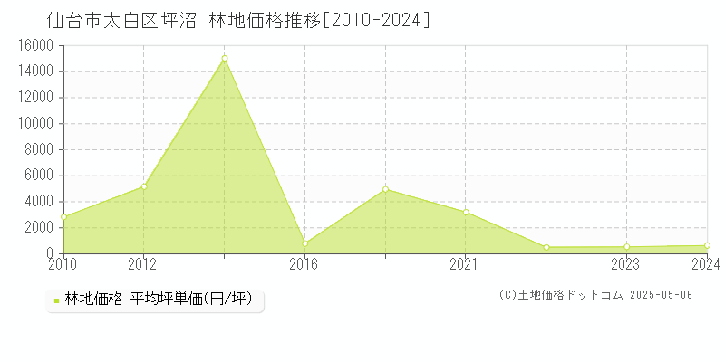 仙台市太白区坪沼の林地取引事例推移グラフ 