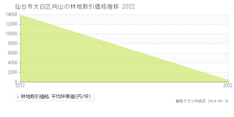 仙台市太白区向山の林地価格推移グラフ 