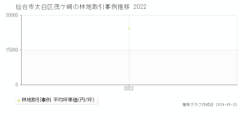 仙台市太白区茂ケ崎の林地価格推移グラフ 