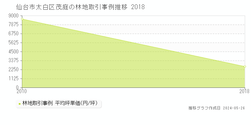 仙台市太白区茂庭の林地価格推移グラフ 