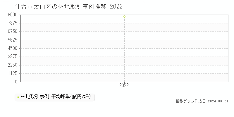 仙台市太白区の林地取引事例推移グラフ 