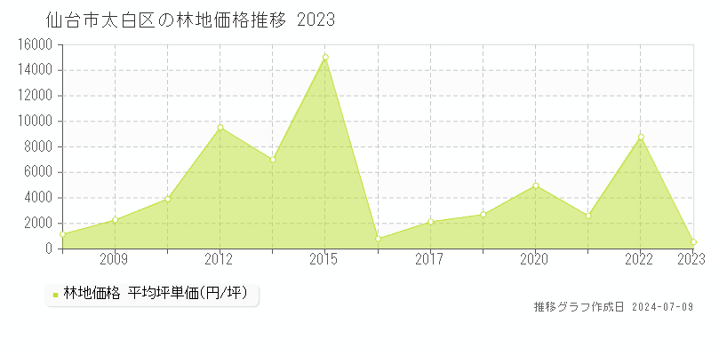 仙台市太白区全域の林地価格推移グラフ 