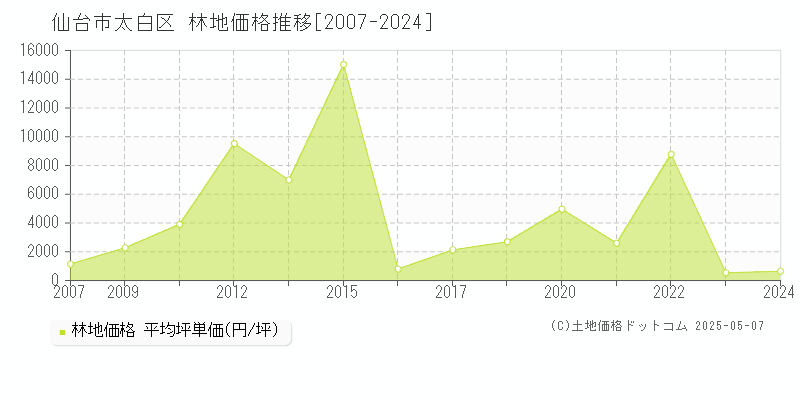 仙台市太白区(宮城県)の林地価格推移グラフ(坪単価)[2007-2024年]