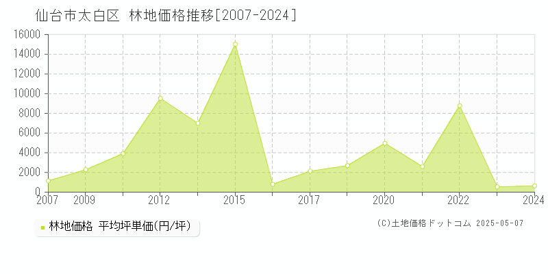 仙台市太白区全域の林地価格推移グラフ 