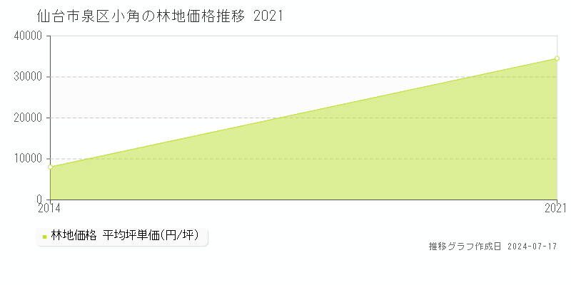 仙台市泉区小角の林地価格推移グラフ 