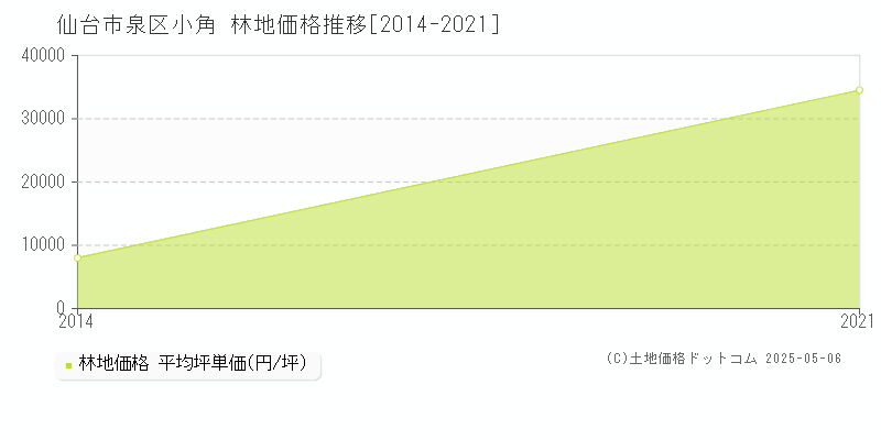 小角(仙台市泉区)の林地価格推移グラフ(坪単価)[2014-2021年]