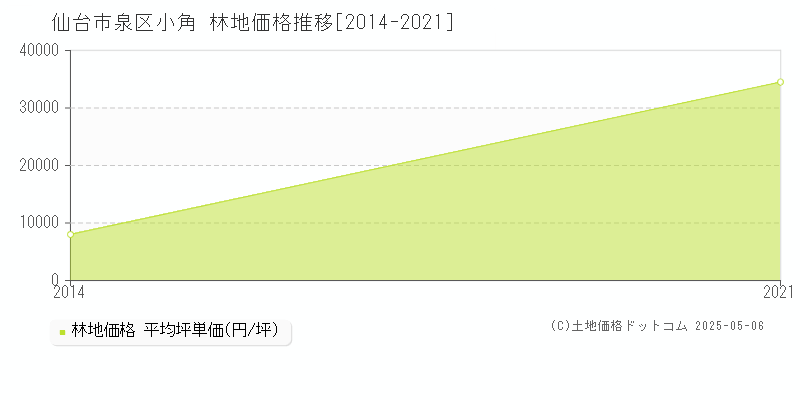 仙台市泉区小角の林地価格推移グラフ 