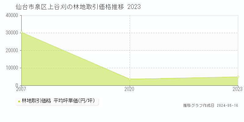 仙台市泉区上谷刈の林地価格推移グラフ 