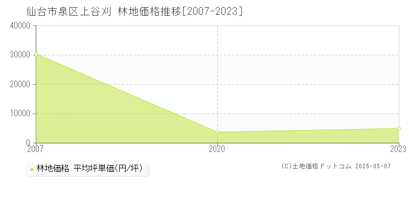 上谷刈(仙台市泉区)の林地価格推移グラフ(坪単価)[2007-2023年]