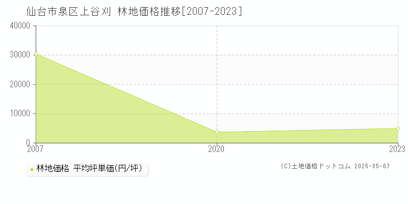 仙台市泉区上谷刈の林地価格推移グラフ 