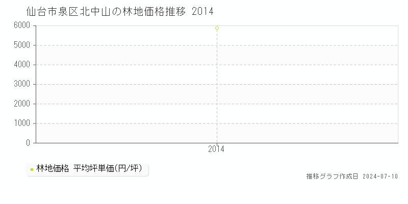 仙台市泉区北中山の林地価格推移グラフ 