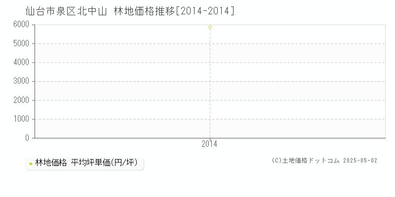 仙台市泉区北中山の林地価格推移グラフ 