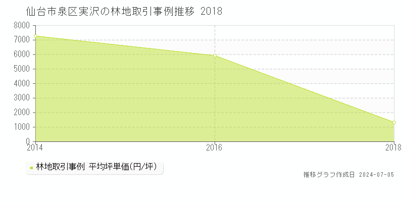 仙台市泉区実沢の林地価格推移グラフ 