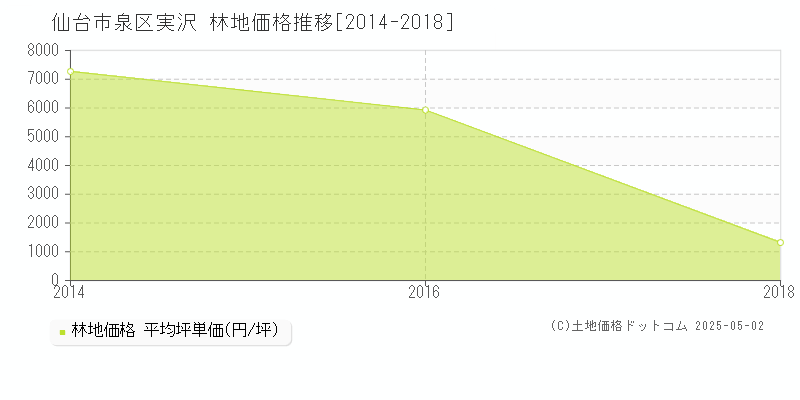 実沢(仙台市泉区)の林地価格推移グラフ(坪単価)[2014-2018年]
