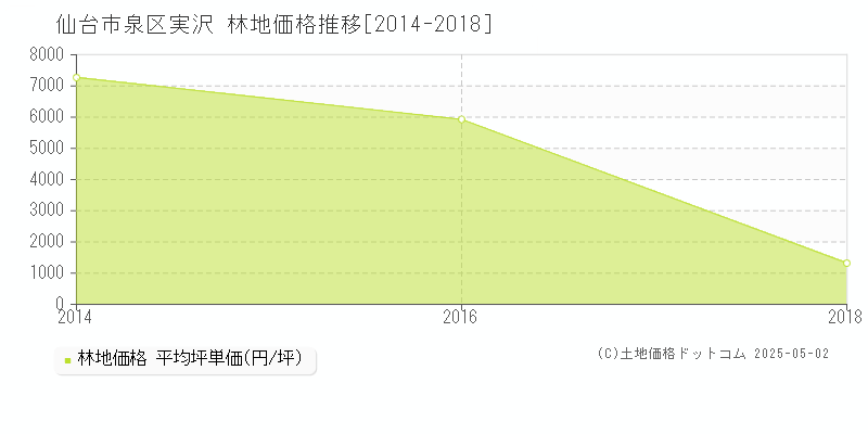 仙台市泉区実沢の林地価格推移グラフ 