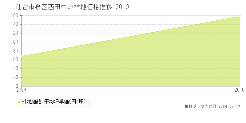 仙台市泉区西田中の林地価格推移グラフ 