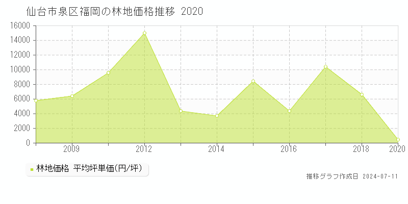 仙台市泉区福岡の林地価格推移グラフ 