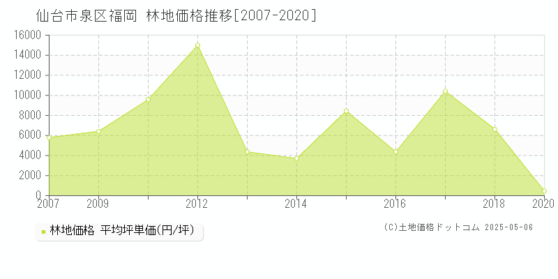 仙台市泉区福岡の林地価格推移グラフ 