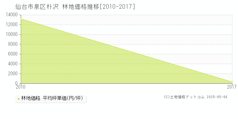 仙台市泉区朴沢の林地価格推移グラフ 