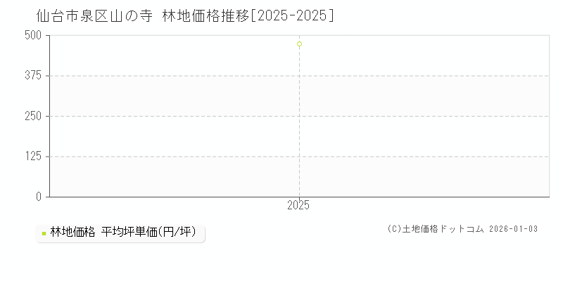 山の寺(仙台市泉区)の林地価格推移グラフ(坪単価)[2025-2025年]