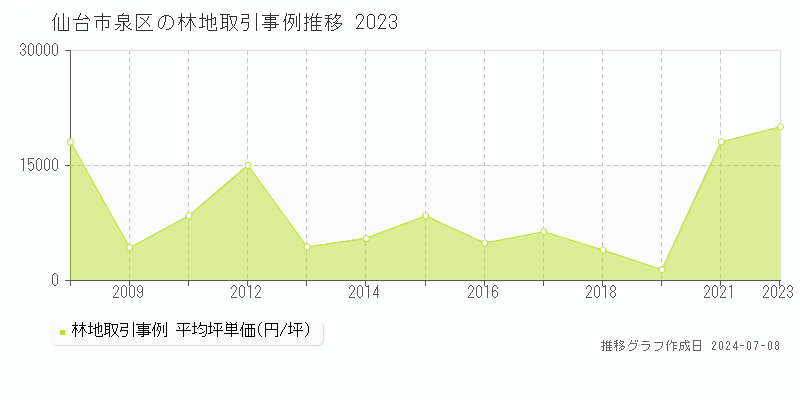 仙台市泉区の林地価格推移グラフ 