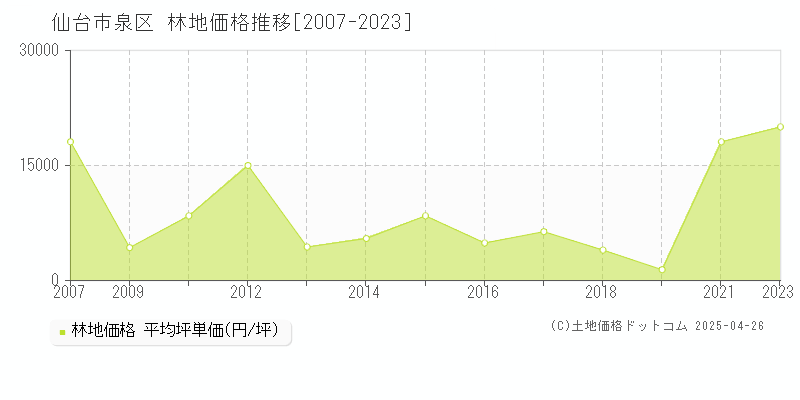 仙台市泉区の林地価格推移グラフ 