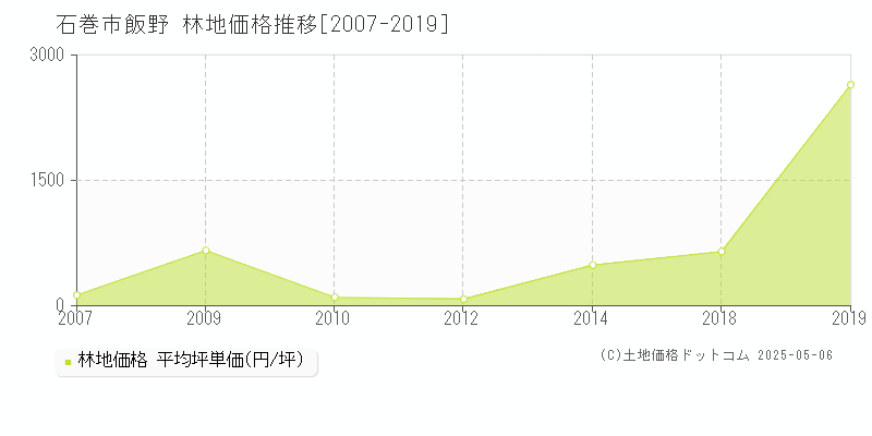 飯野(石巻市)の林地価格推移グラフ(坪単価)[2007-2019年]