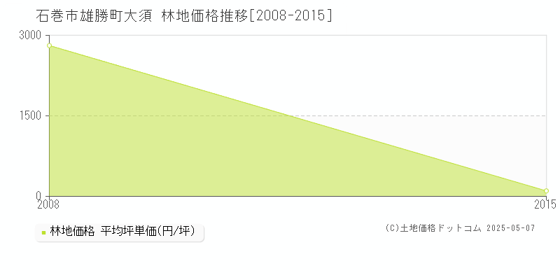 雄勝町大須(石巻市)の林地価格推移グラフ(坪単価)[2008-2015年]