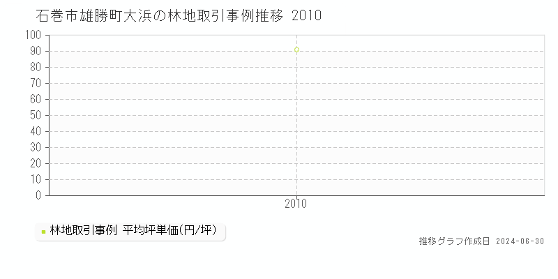 石巻市雄勝町大浜の林地取引事例推移グラフ 