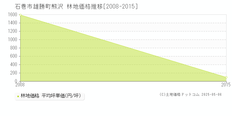 雄勝町熊沢(石巻市)の林地価格推移グラフ(坪単価)[2008-2015年]