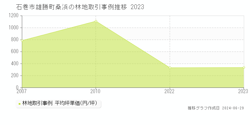 石巻市雄勝町桑浜の林地取引事例推移グラフ 