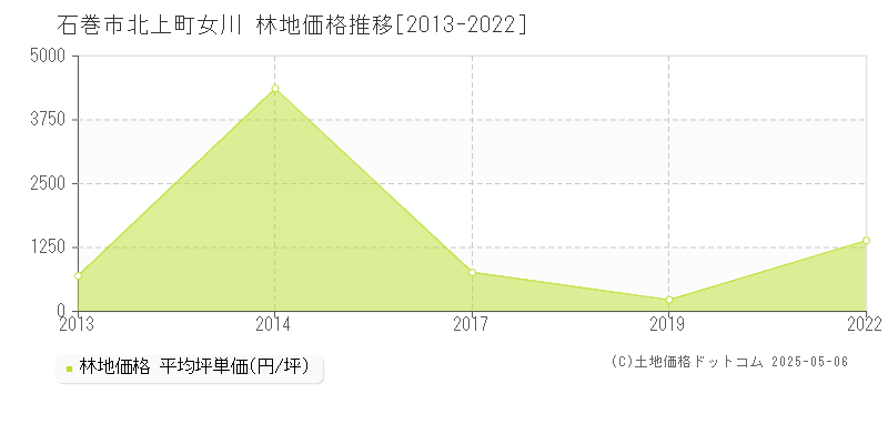 北上町女川(石巻市)の林地価格推移グラフ(坪単価)[2013-2022年]