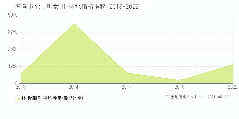 石巻市北上町女川の林地取引事例推移グラフ 