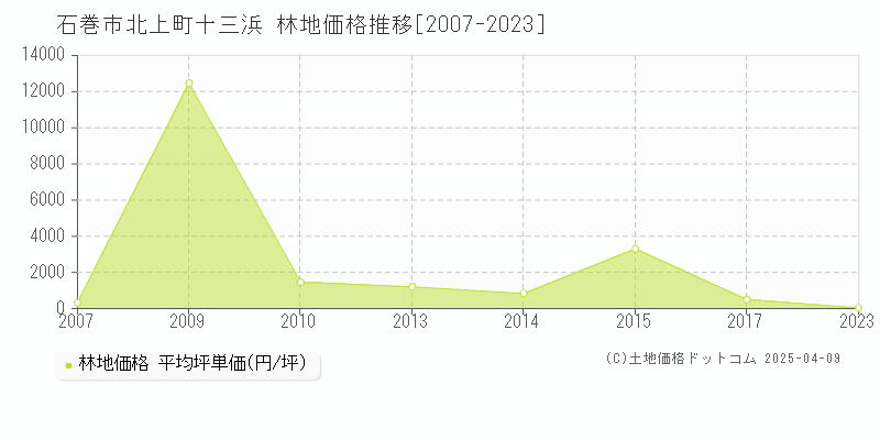 石巻市北上町十三浜の林地価格推移グラフ 