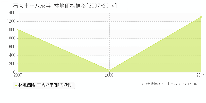 十八成浜(石巻市)の林地価格推移グラフ(坪単価)[2007-2014年]